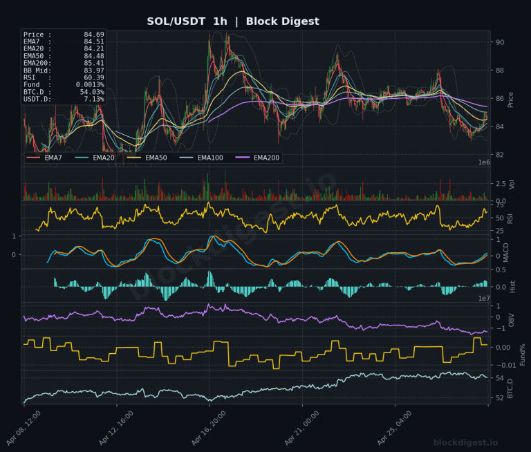 SOL/USDT 1h Chart — Block Digest