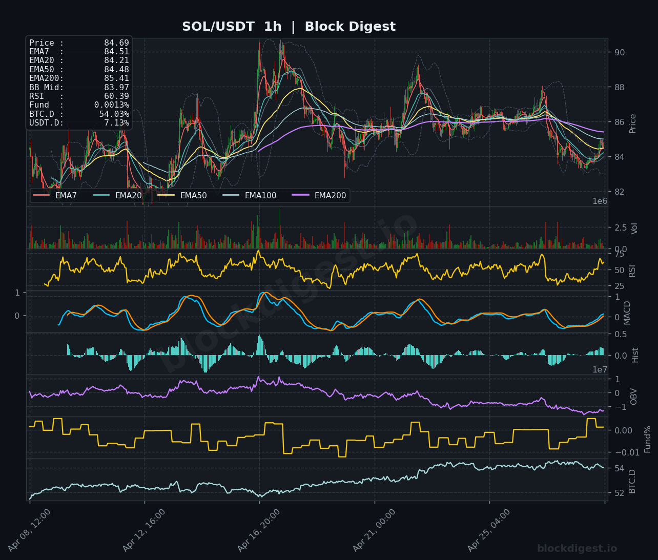 SOL/USDT 1h Chart — Block Digest