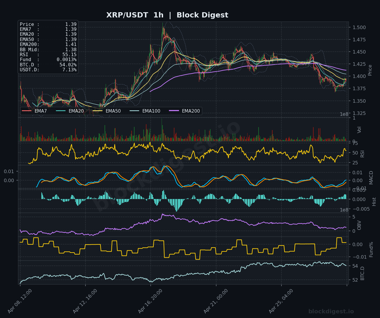 XRP/USDT 1h Chart