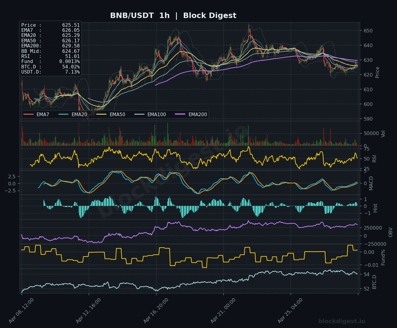 BNB/USDT 1h Chart