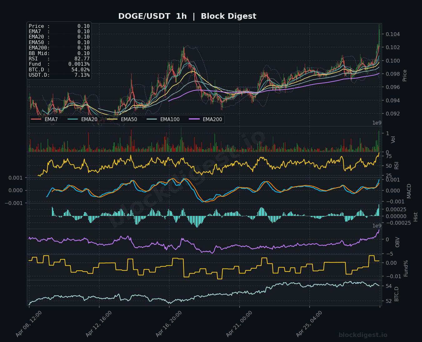 DOGE/USDT 1h Chart