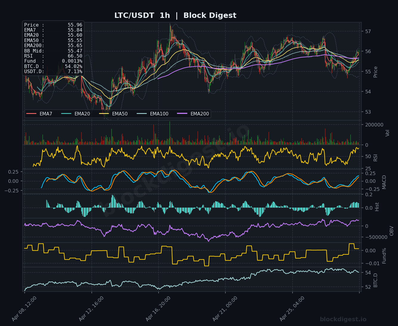 LTC/USDT 1h Chart