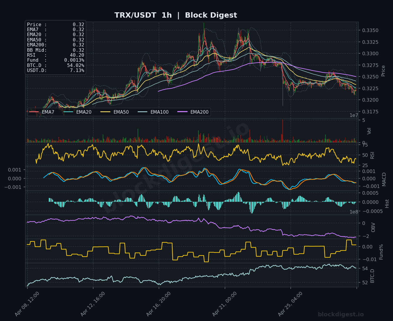 TRX/USDT 1h Chart