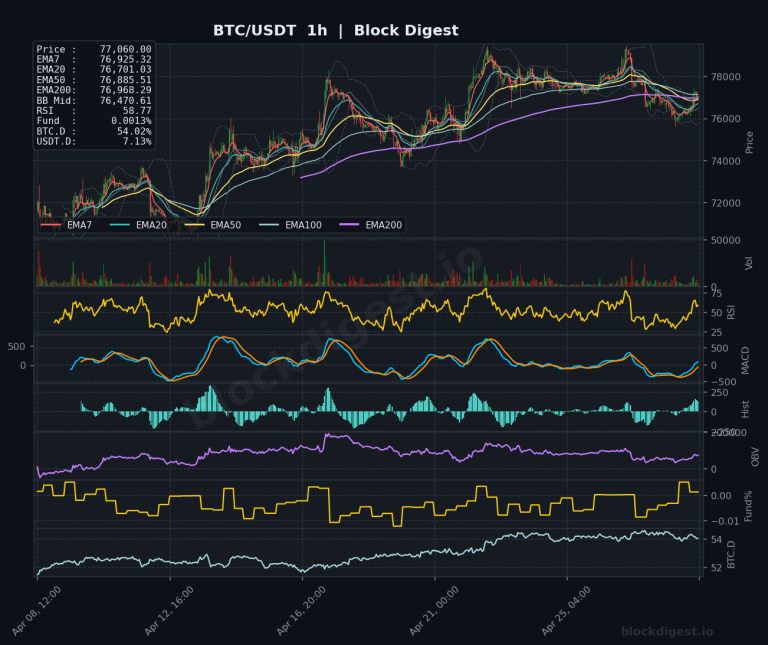 BTC/USDT 1h Chart — Block Digest