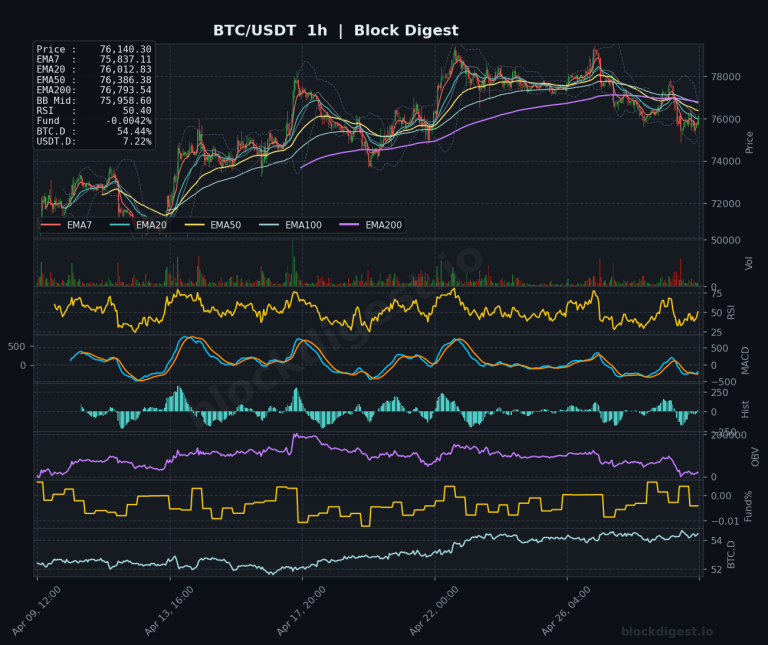 BTC/USDT 1-Hour Chart — Block Digest