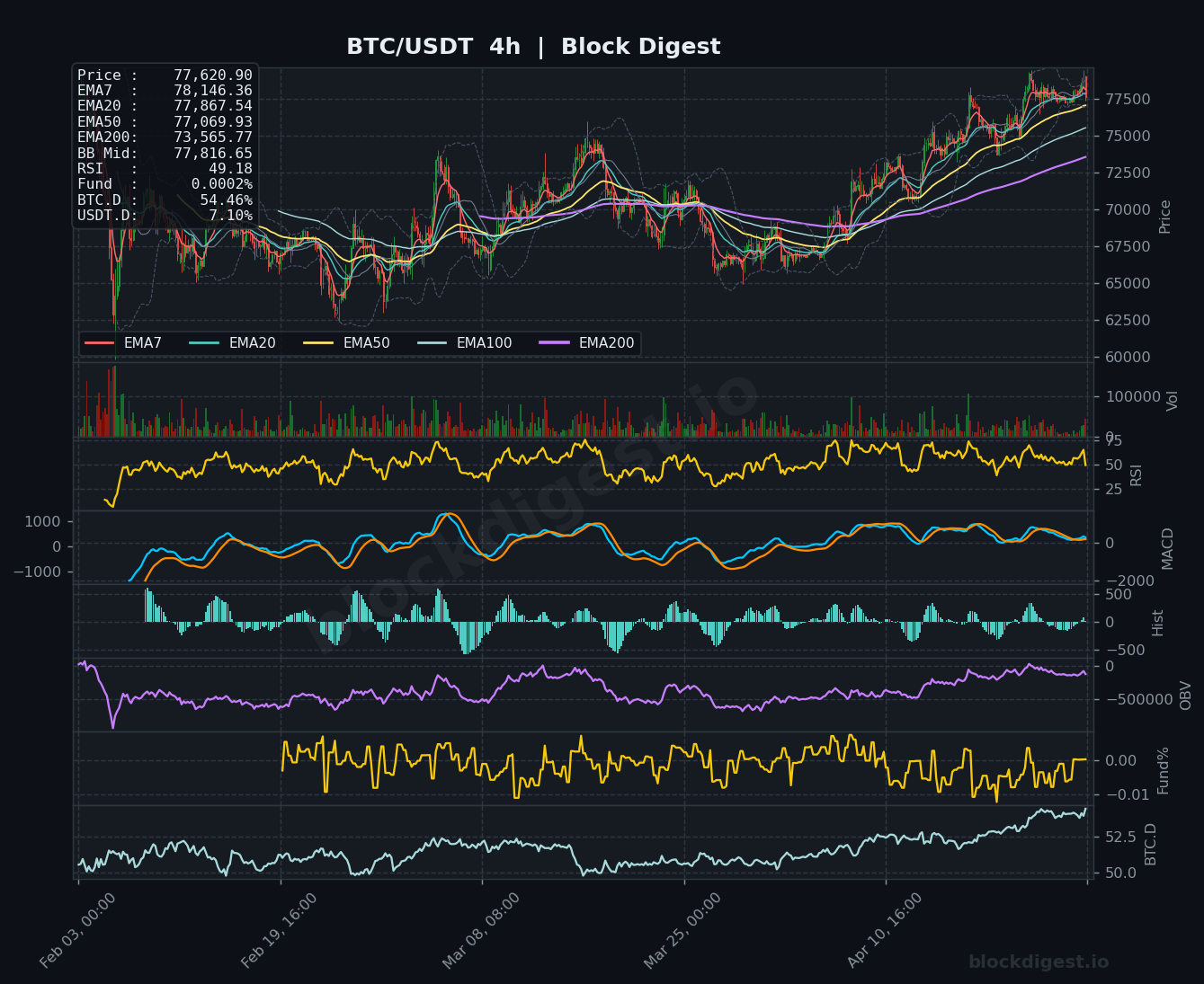 BTC/USDT 4h Chart