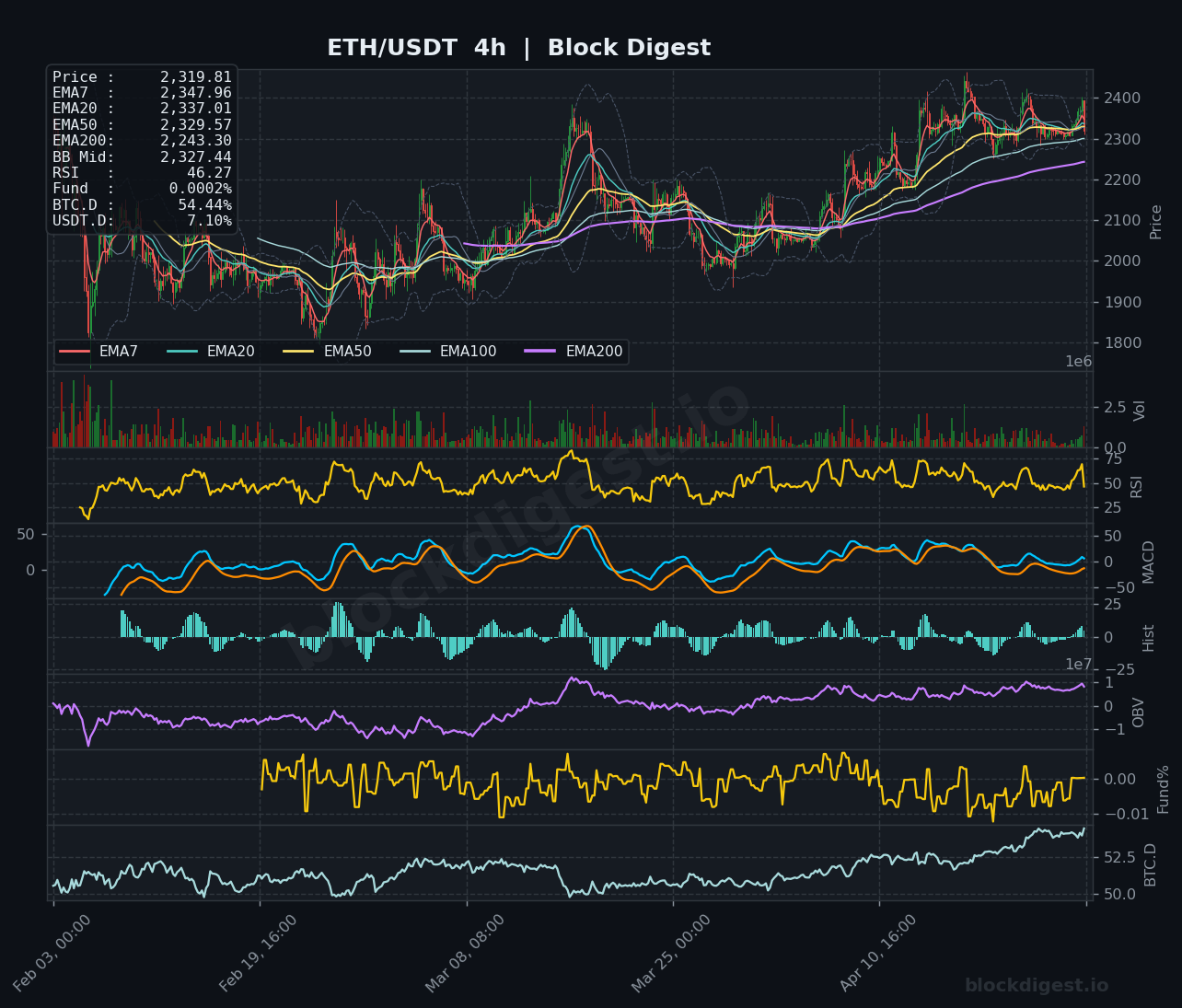 ETH/USDT 4h Chart