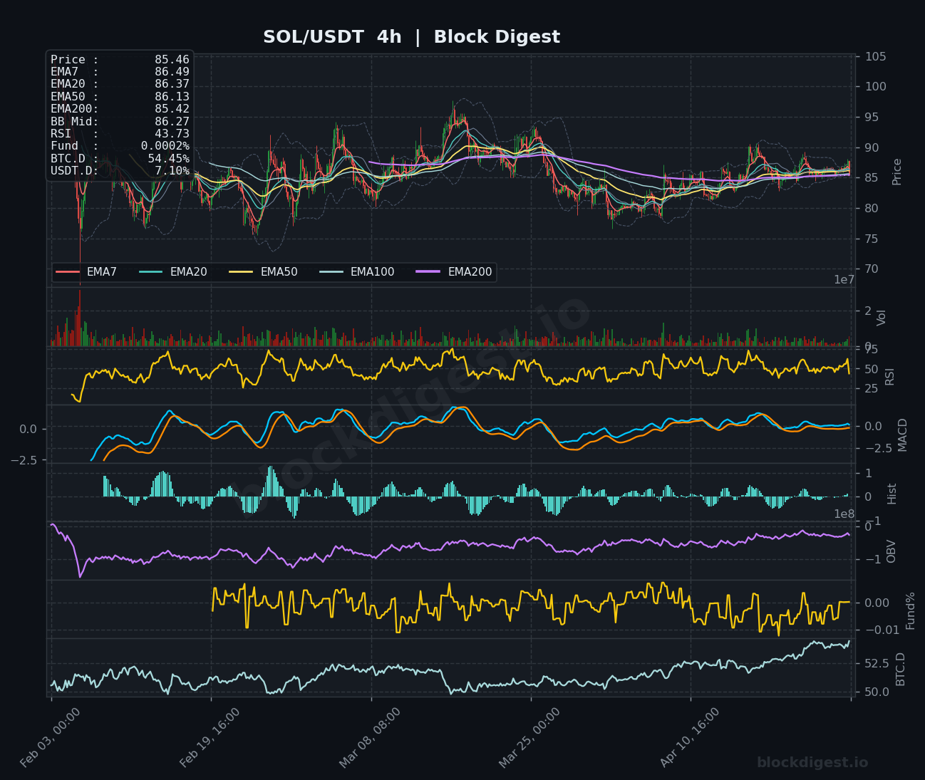 SOL/USDT 4h Chart