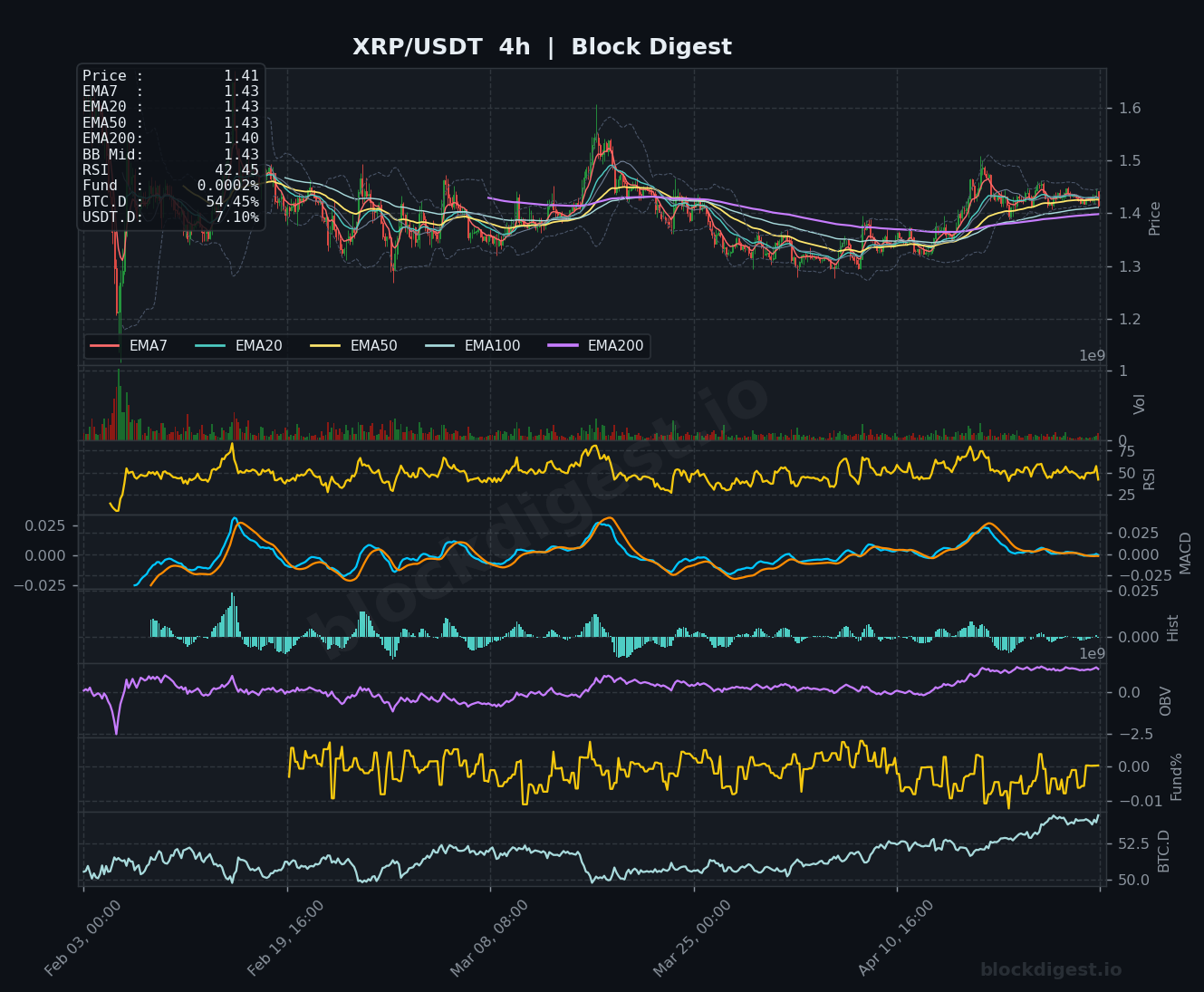 XRP/USDT 4h Chart