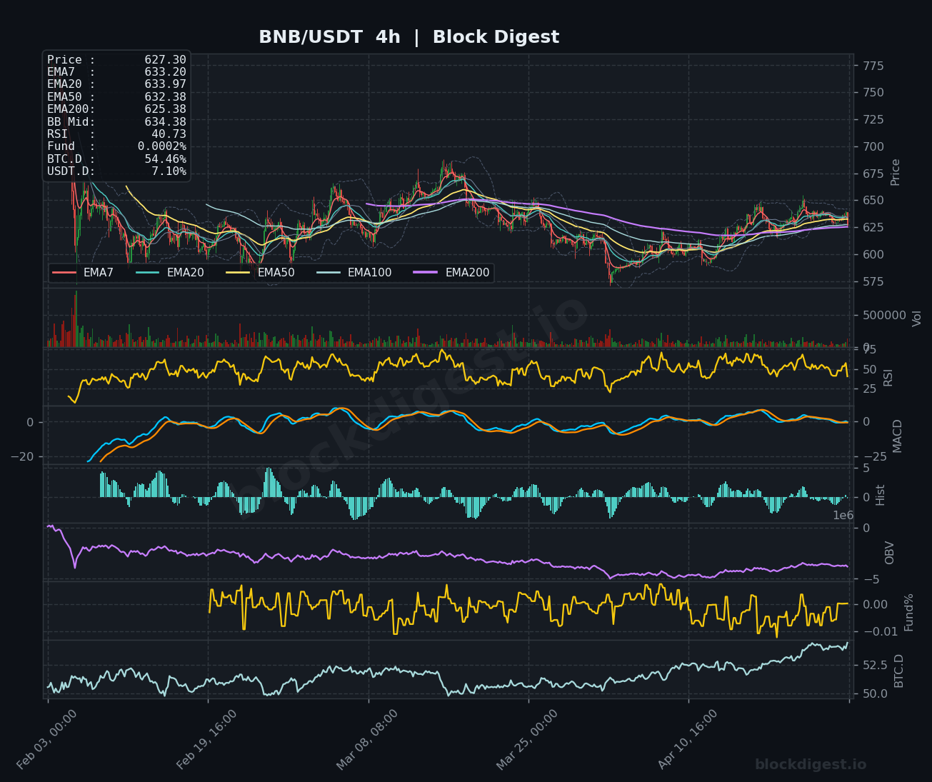 BNB/USDT 4h Chart