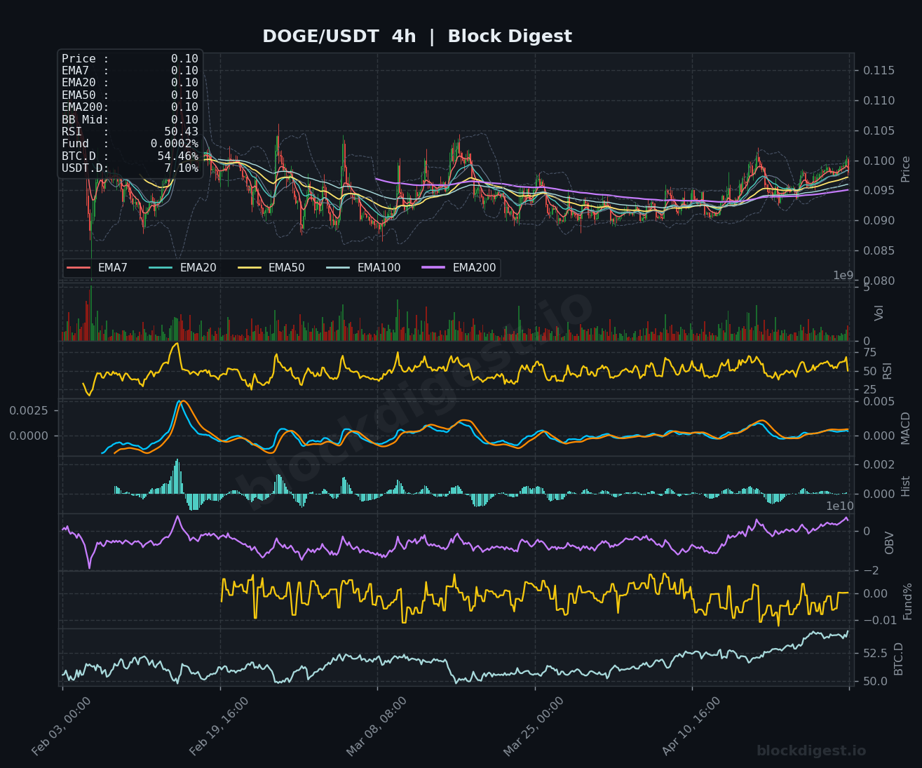 DOGE/USDT 4h Chart