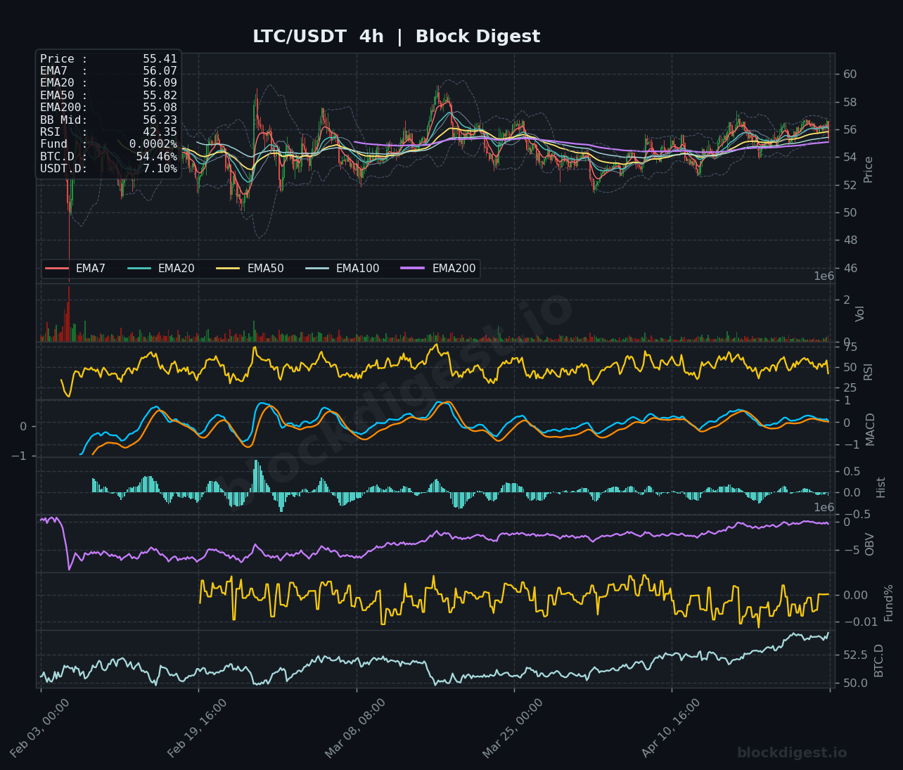 LTC/USDT 4h Chart