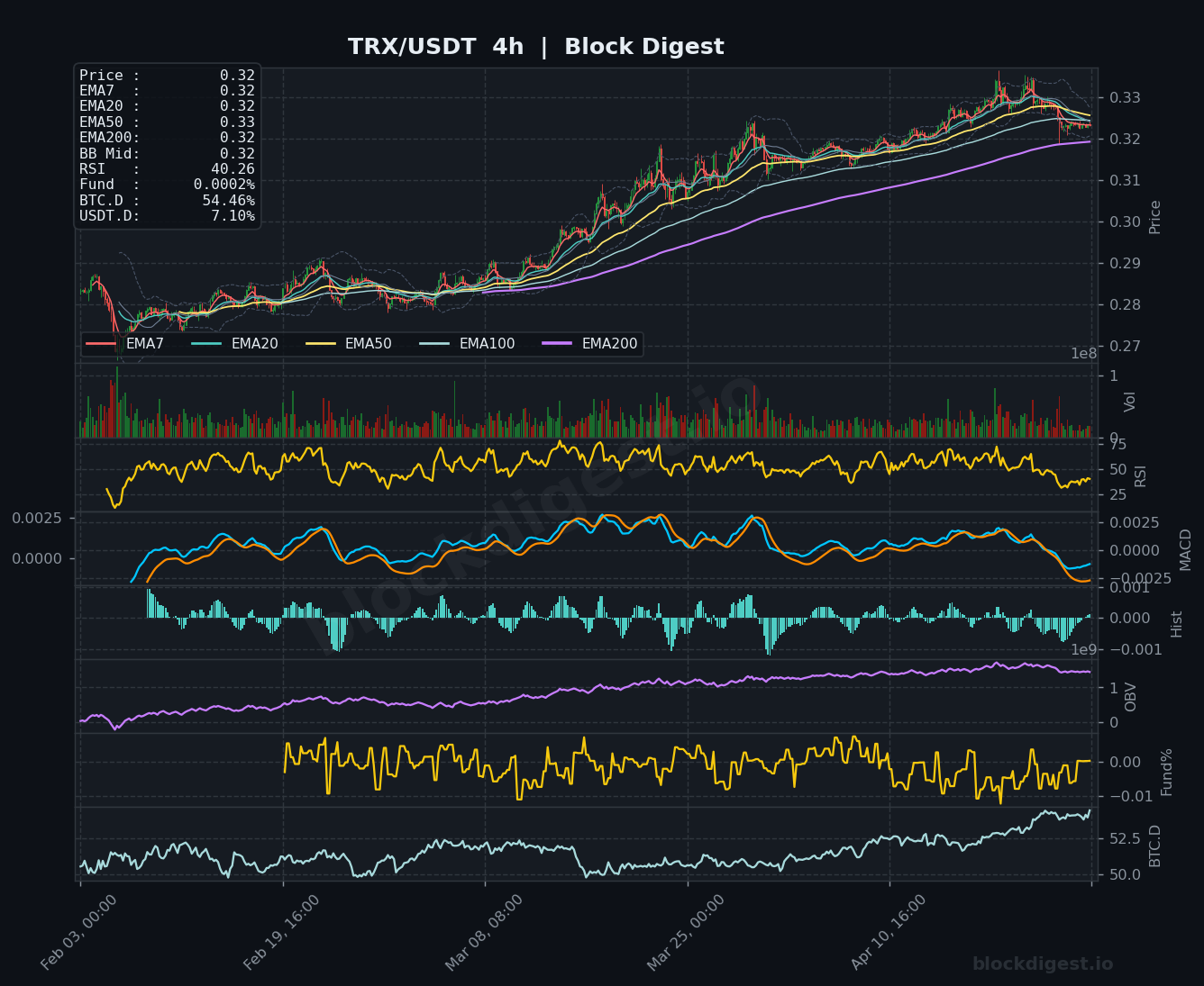 TRX/USDT 4h Chart