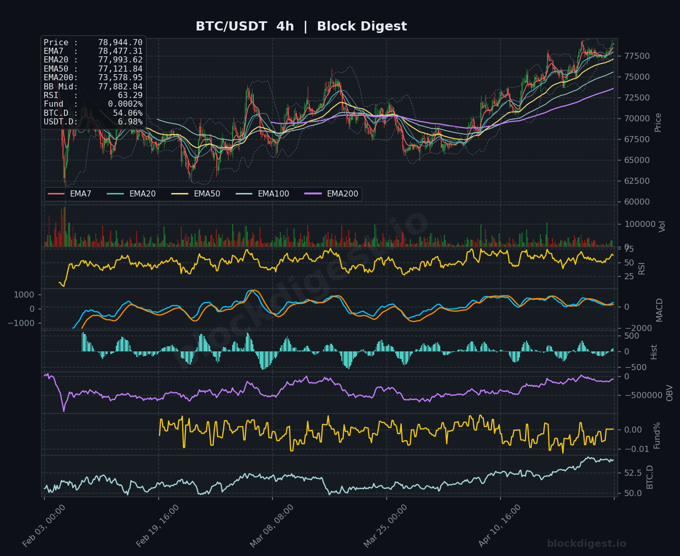 BTC/USDT 4h Chart