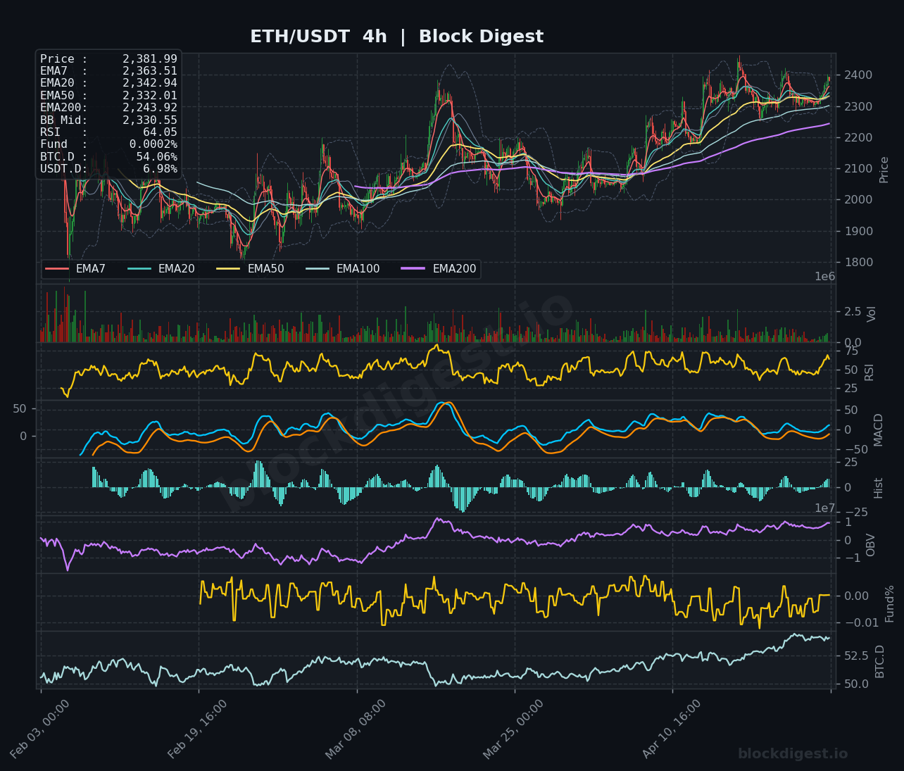 ETH/USDT 4h Chart