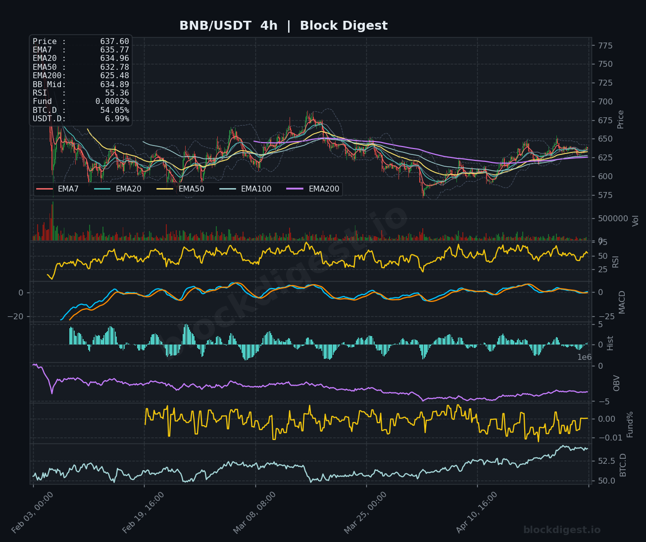 BNB/USDT 4h Chart