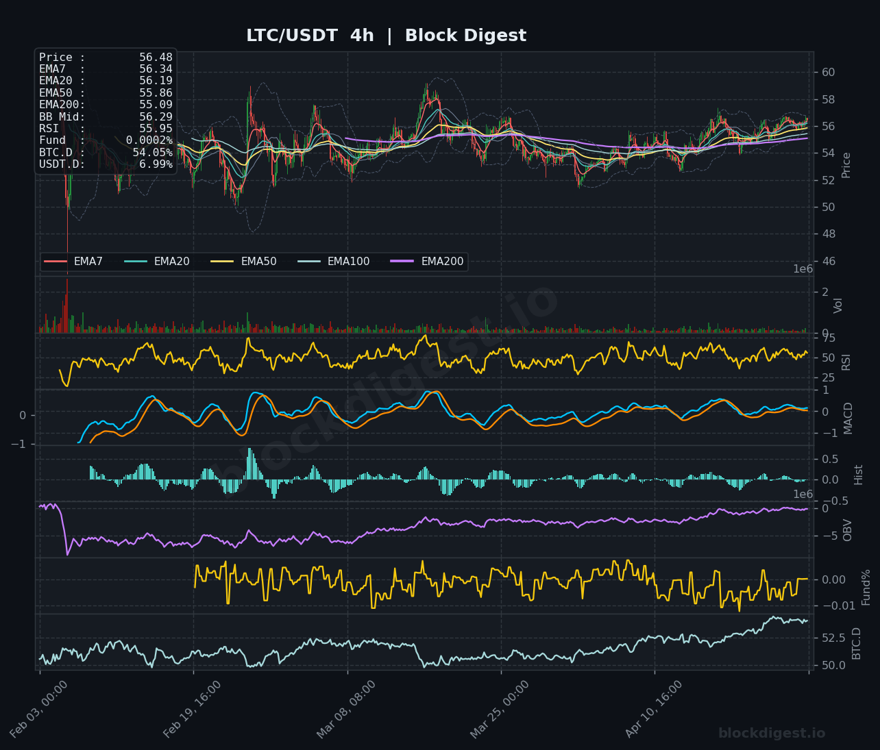 LTC/USDT 4h Chart