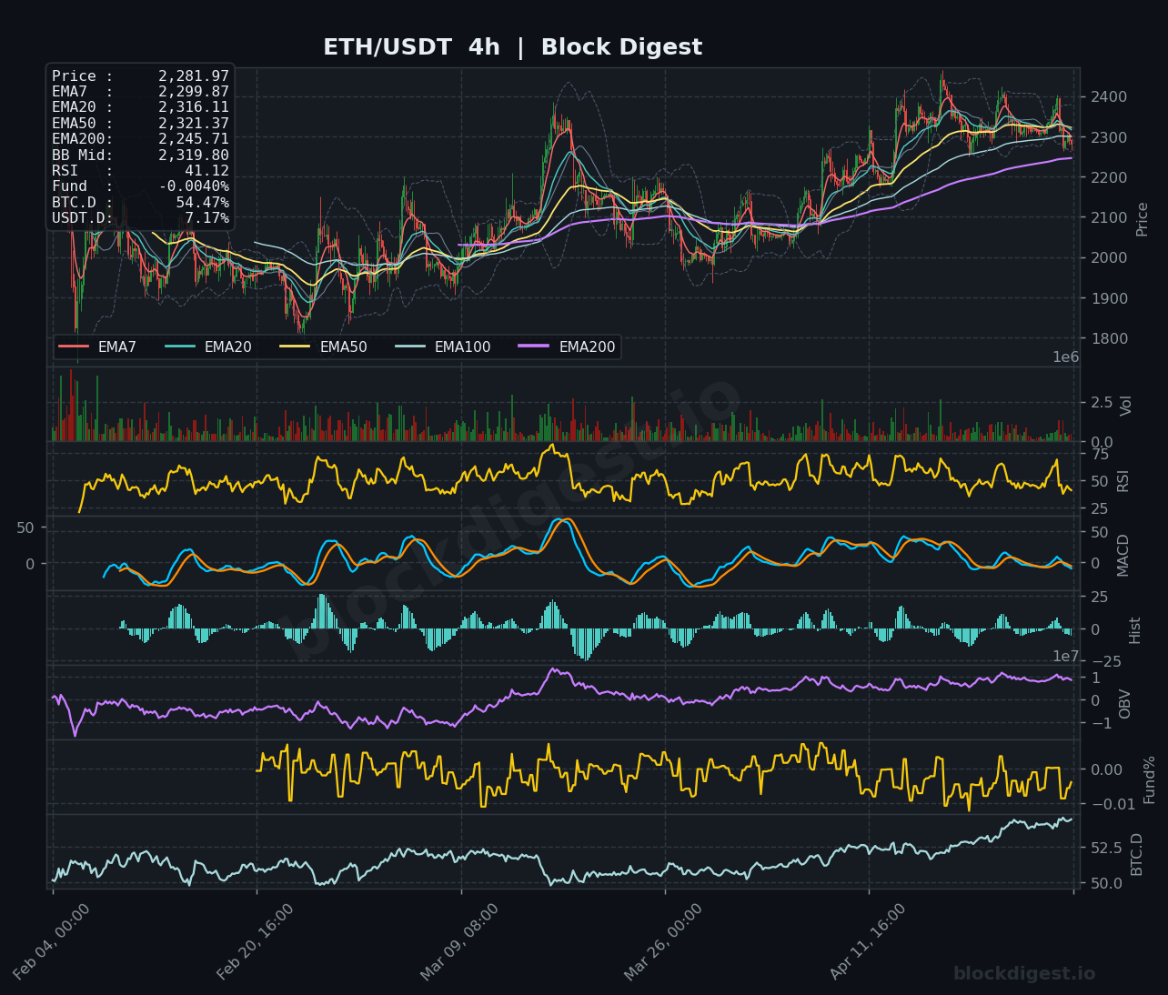 ETH/USDT 4h Chart