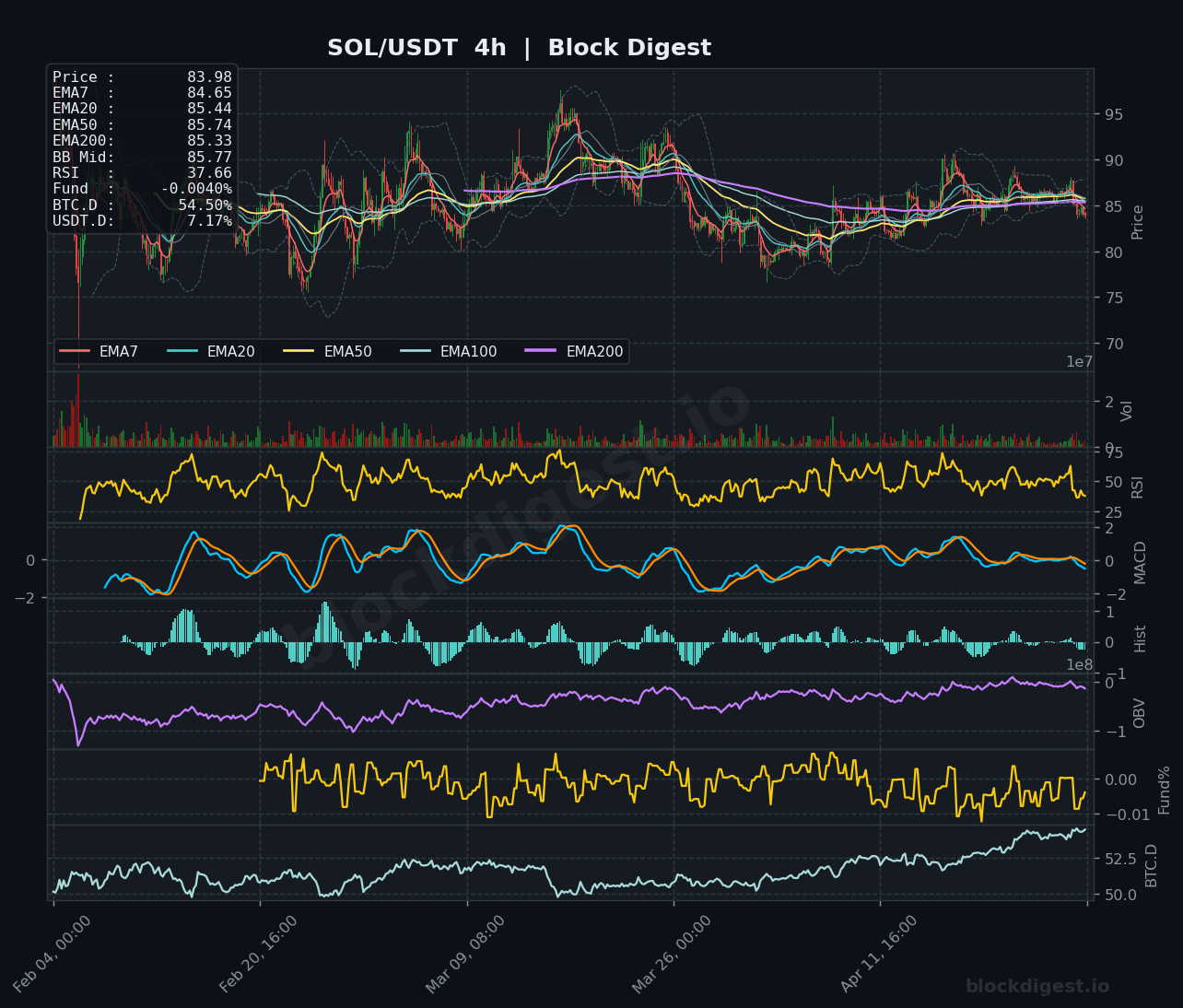 SOL/USDT 4h Chart