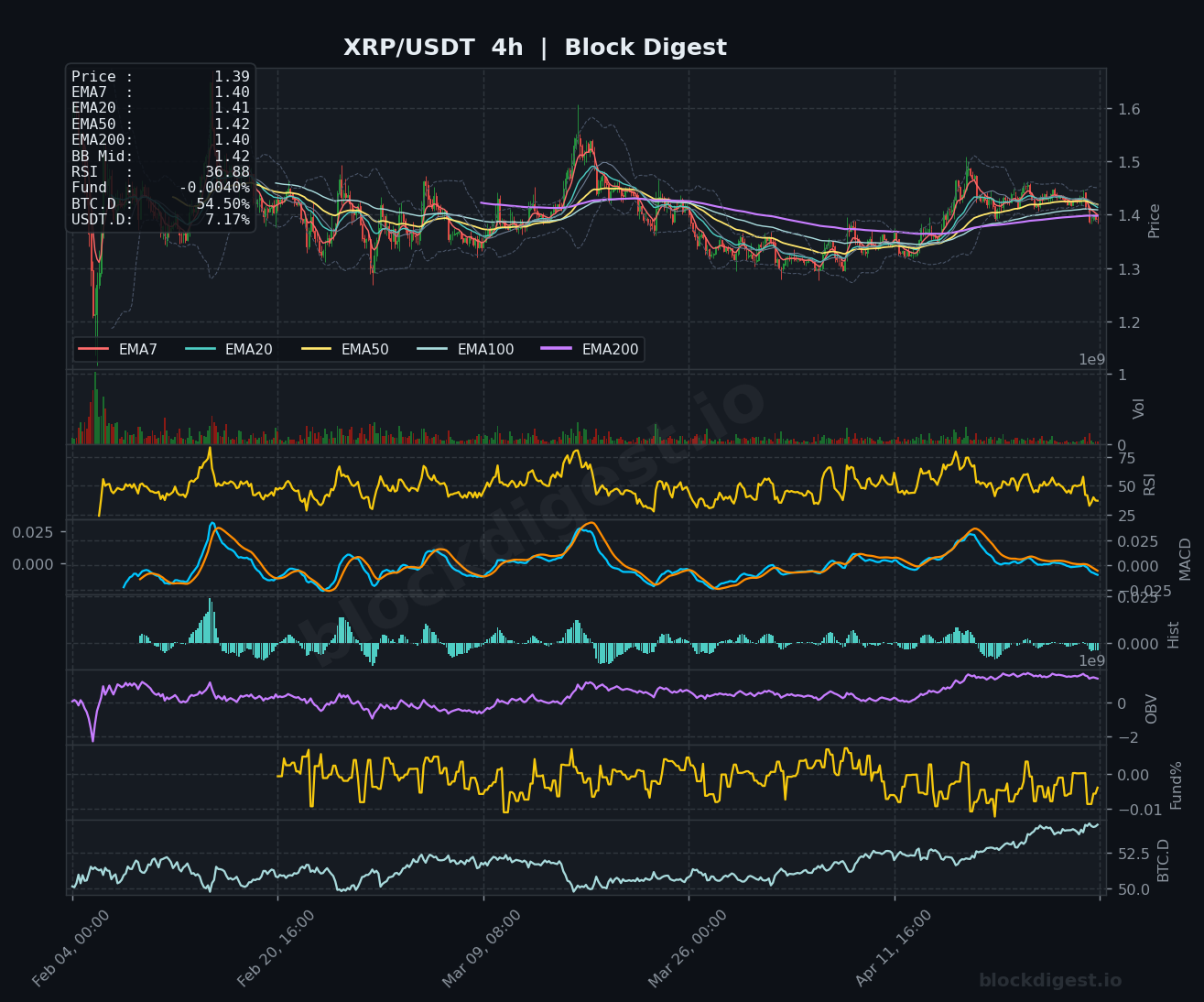 XRP/USDT 4h Chart