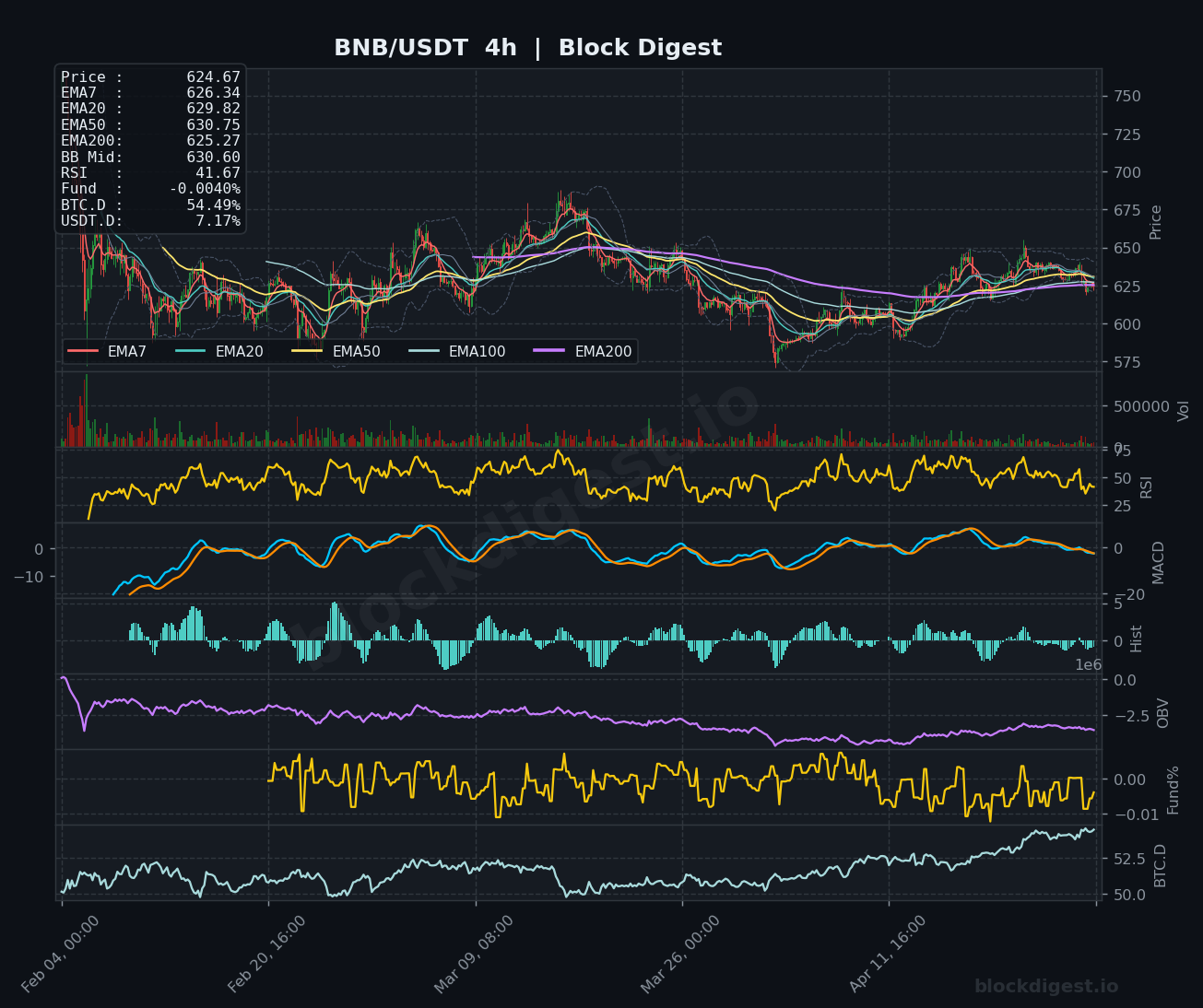 BNB/USDT 4h Chart