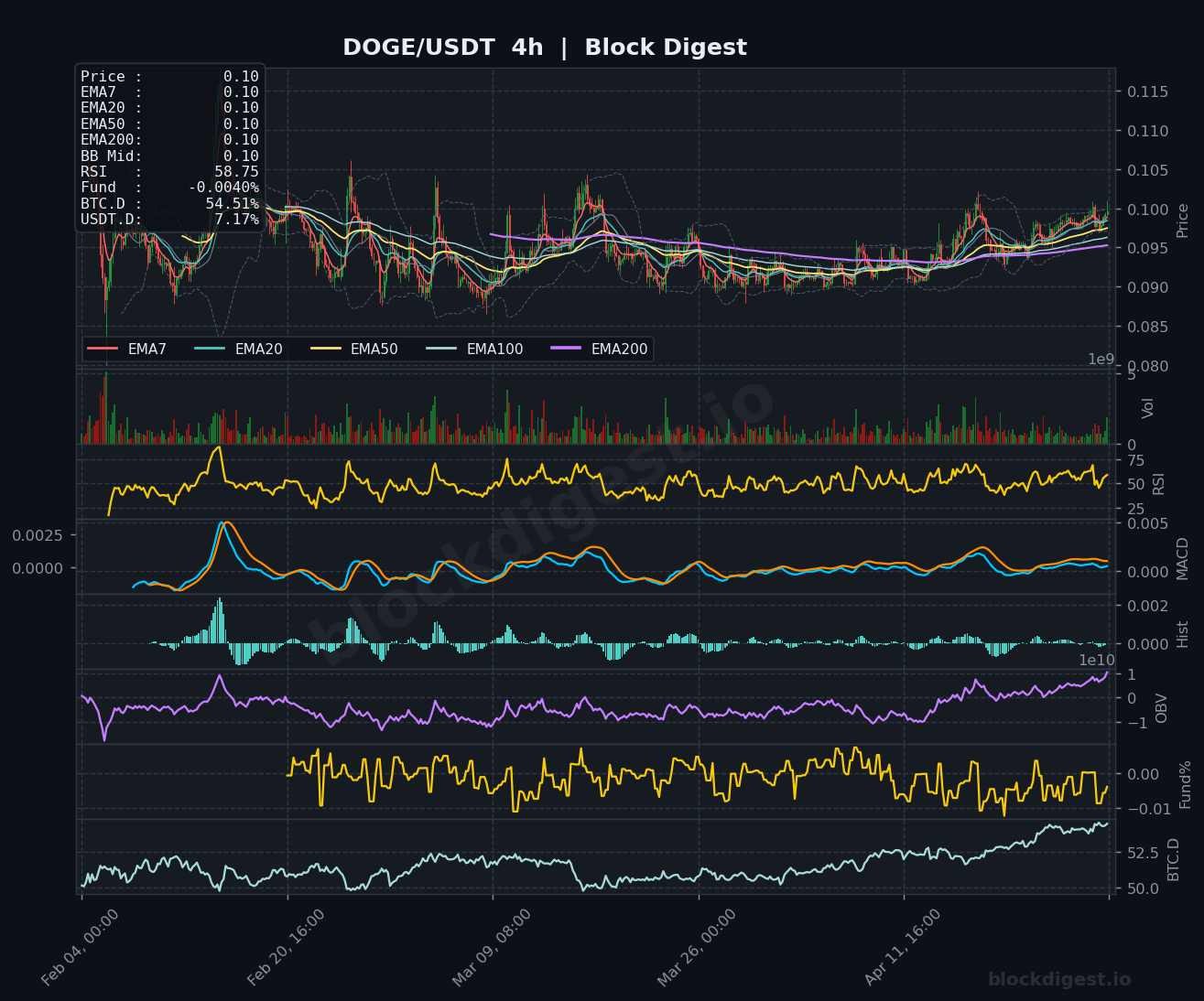 DOGE/USDT 4h Chart
