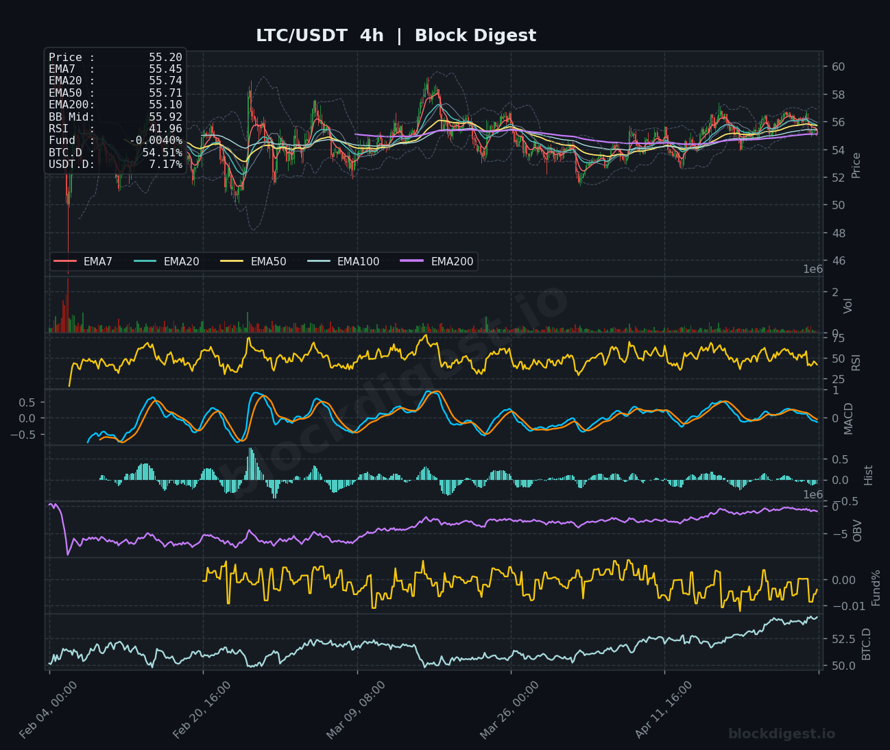 LTC/USDT 4h Chart
