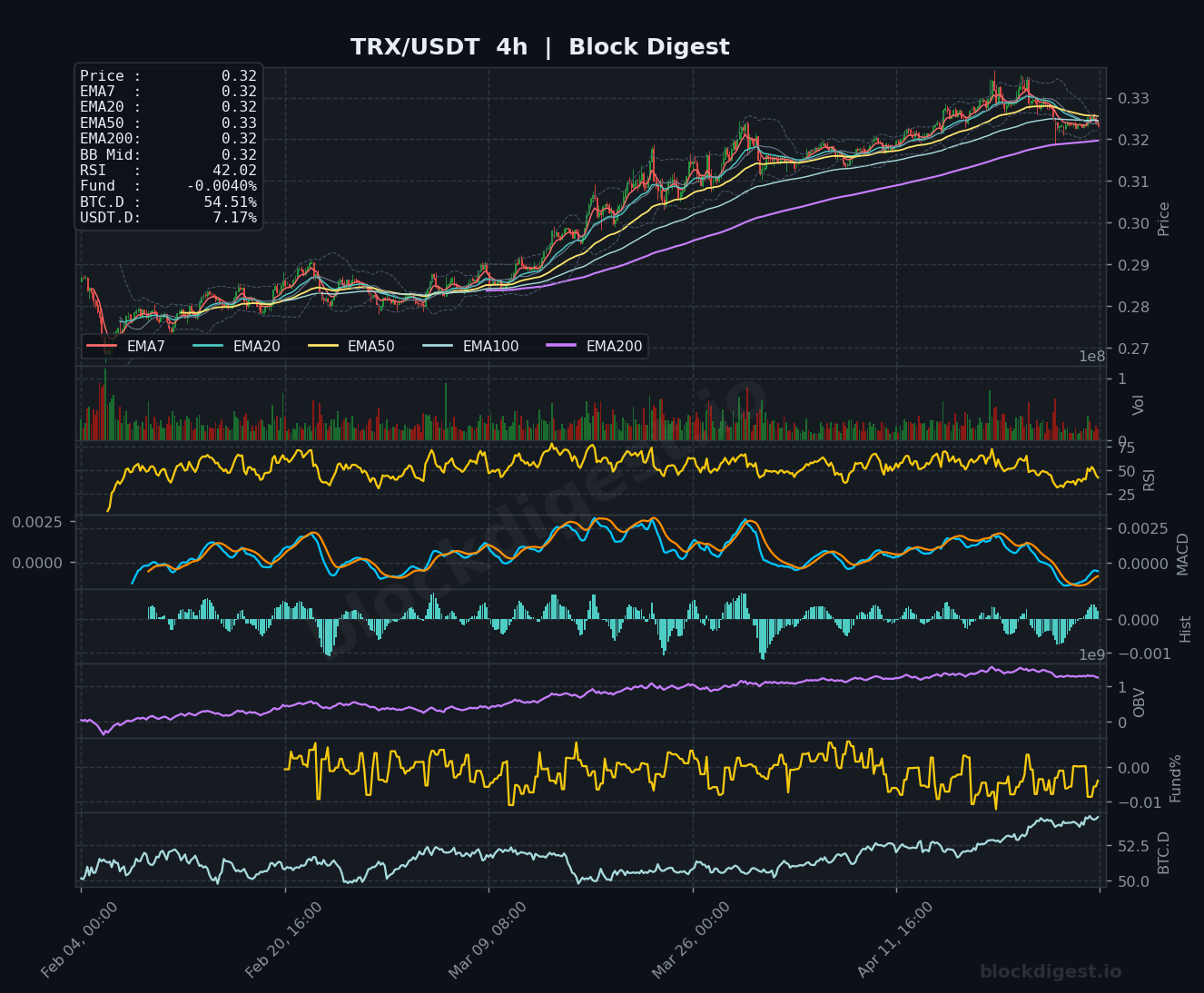 TRX/USDT 4h Chart