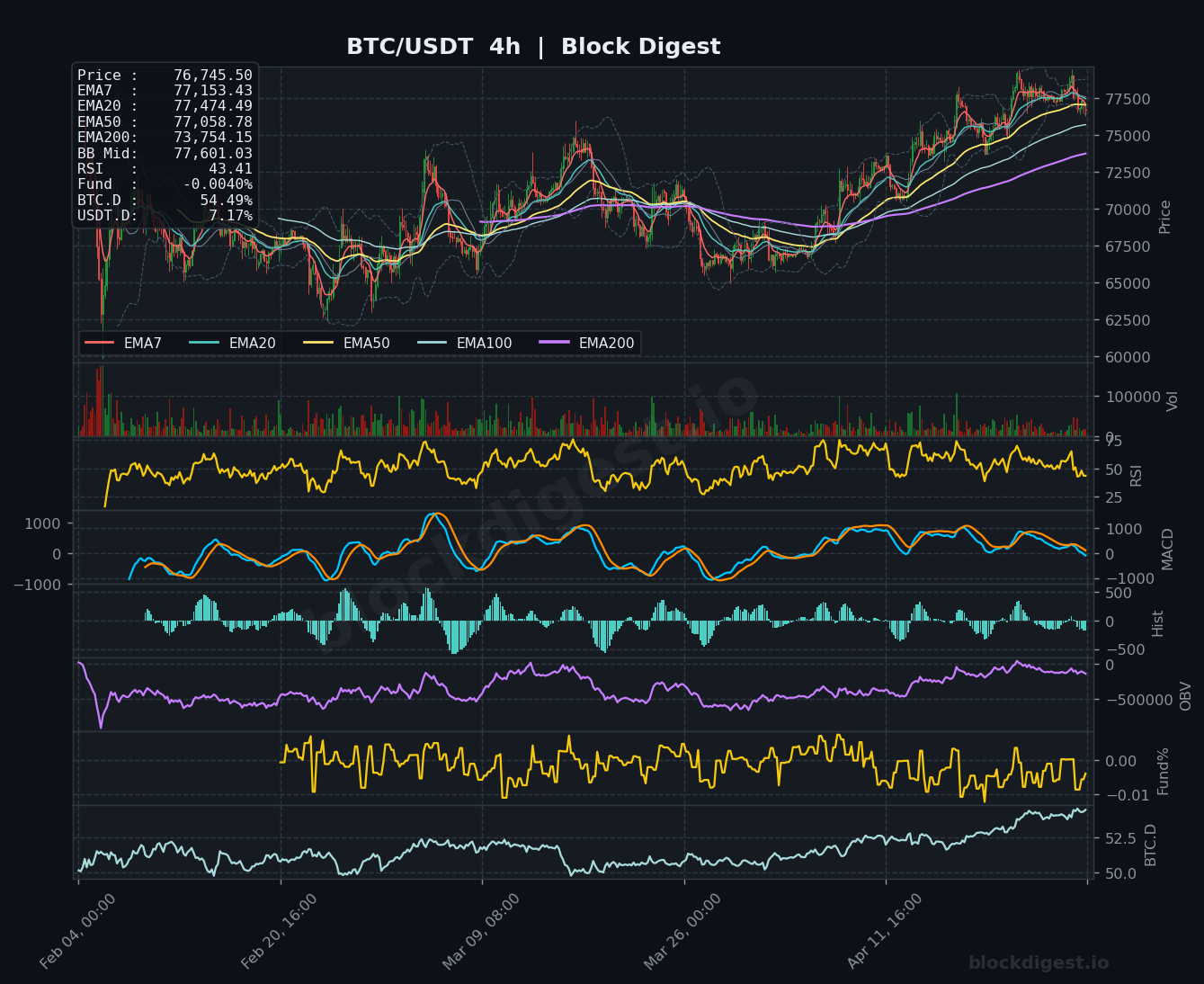 BTC/USDT 4h Chart