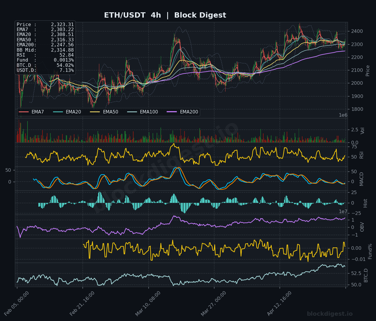 ETH/USDT 4h Chart