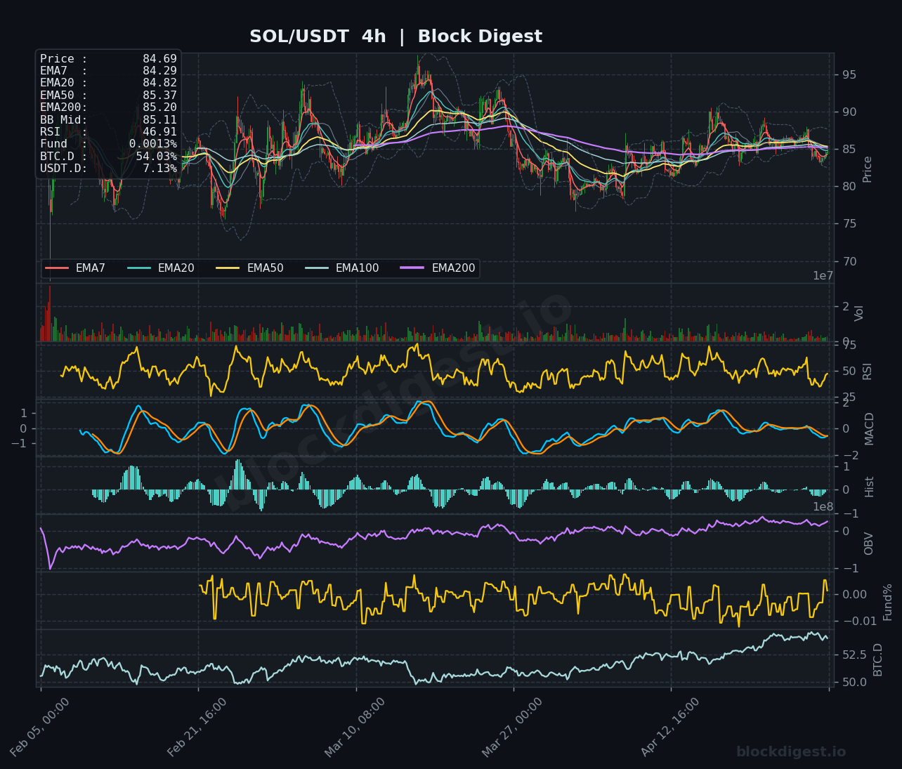SOL/USDT 4h Chart