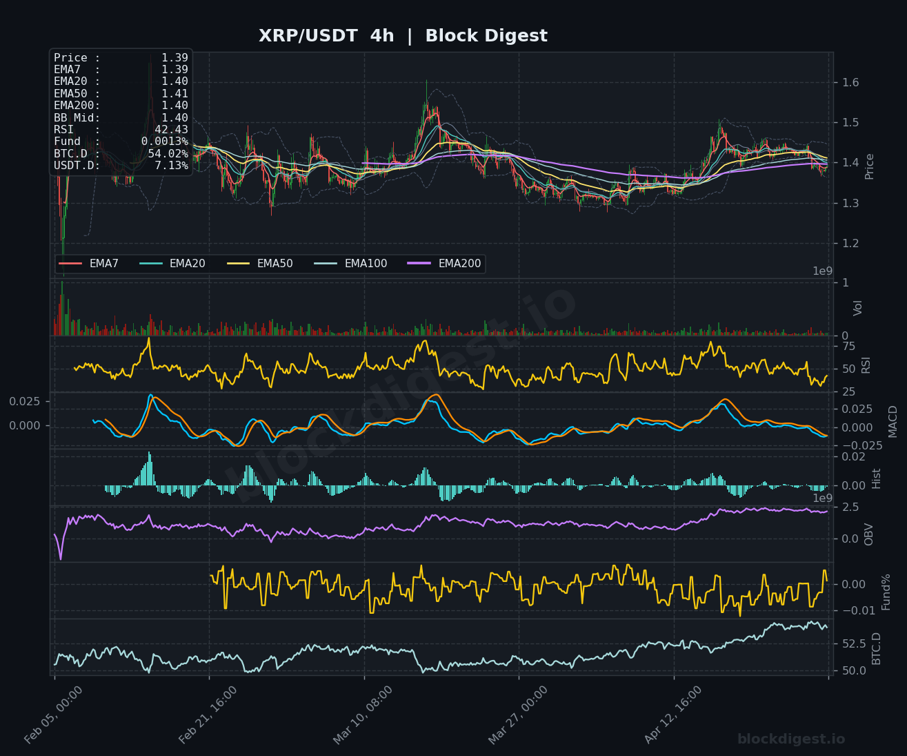 XRP/USDT 4h Chart
