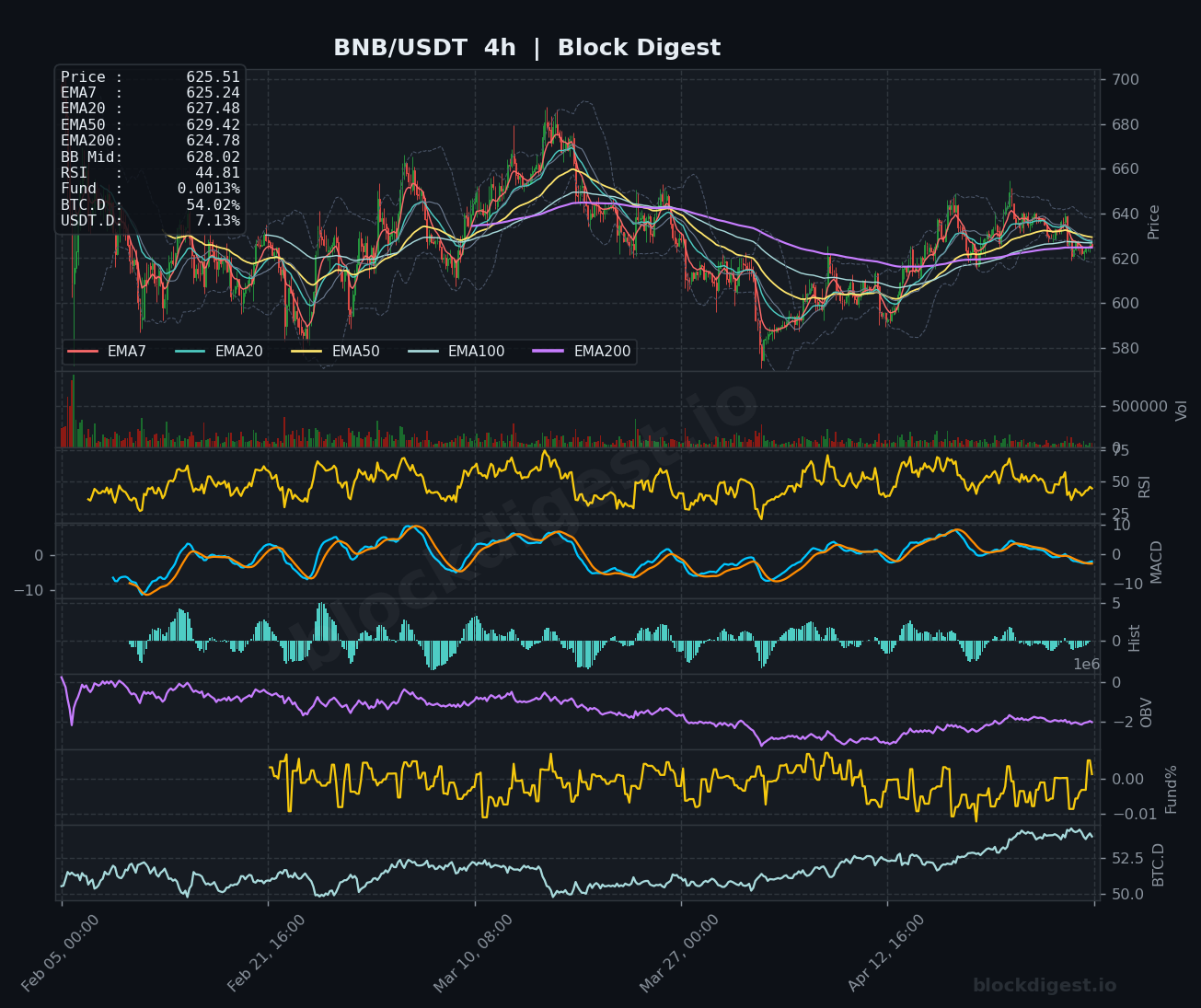 BNB/USDT 4h Chart