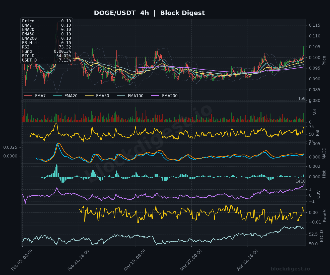 DOGE/USDT 4h Chart
