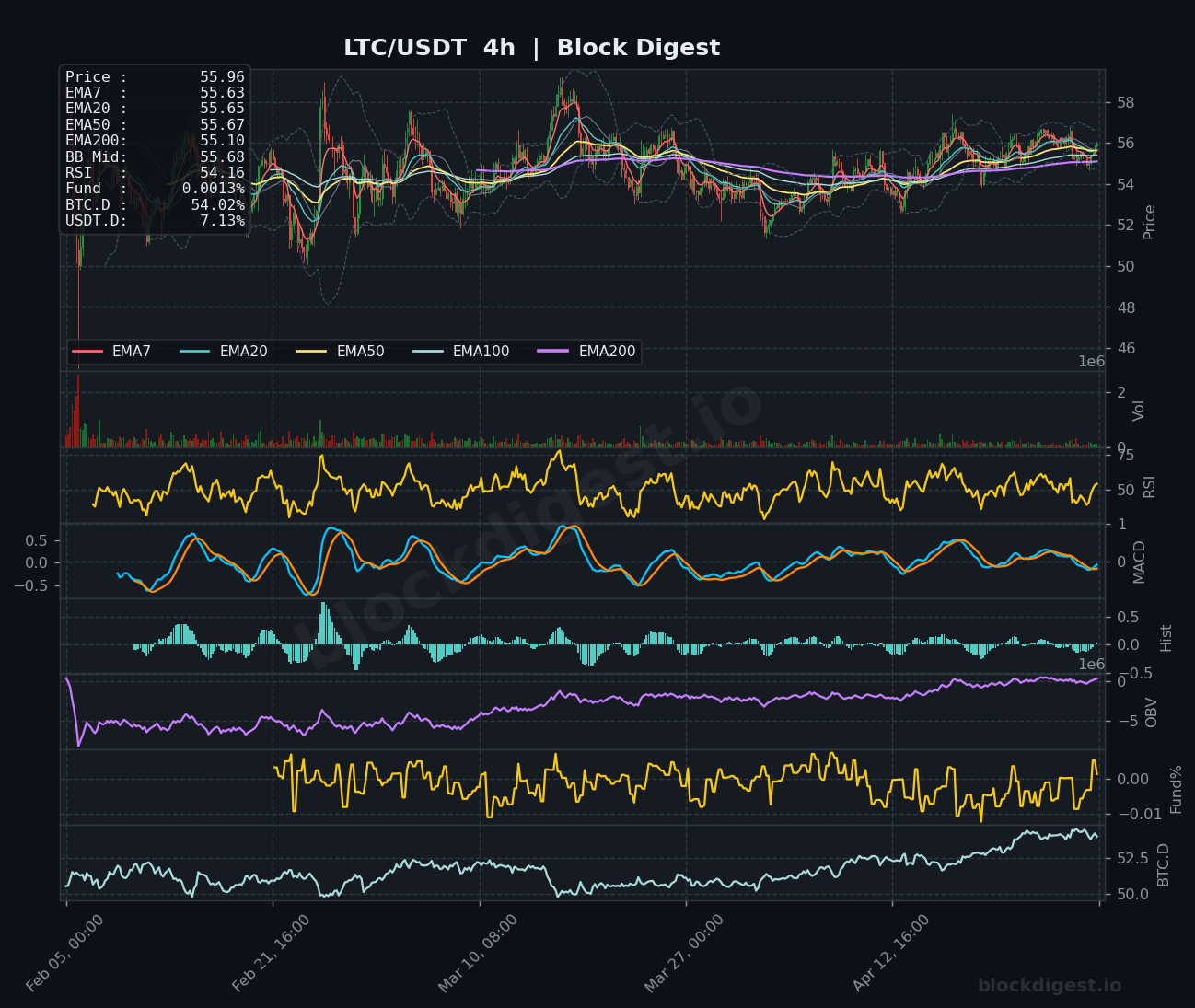 LTC/USDT 4h Chart