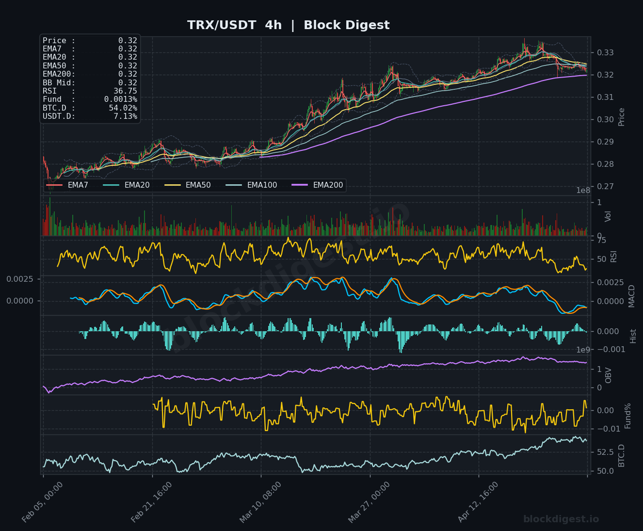 TRX/USDT 4h Chart