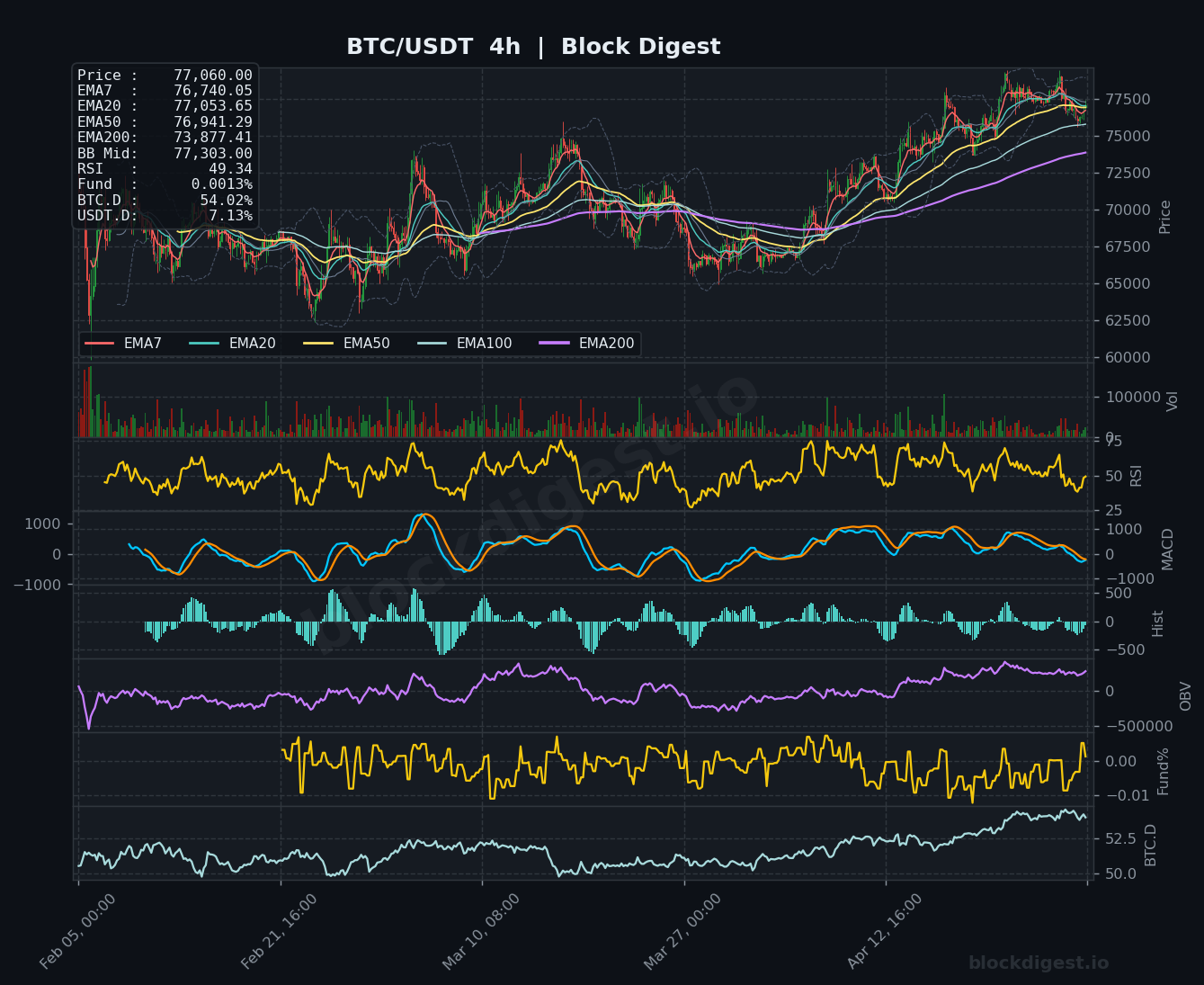 BTC/USDT 4h Chart