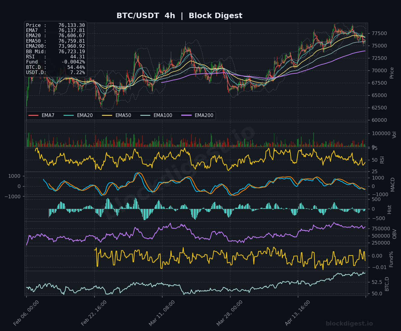 BTC/USDT 4-Hour Chart — Block Digest