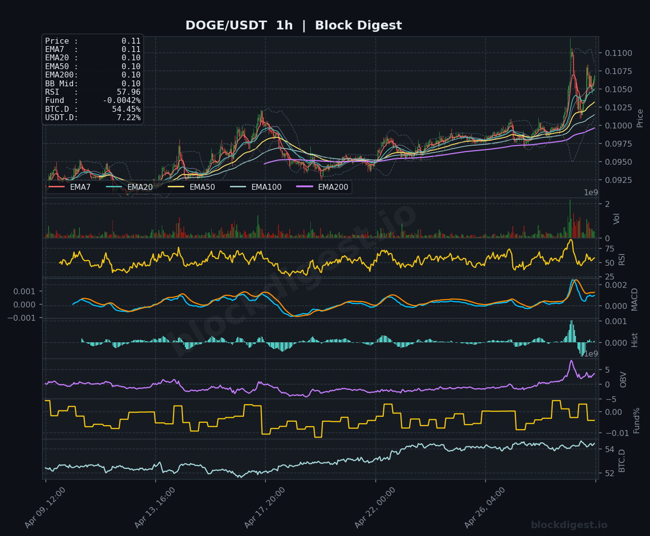 DOGE/USDT 1-Hour Chart — Block Digest