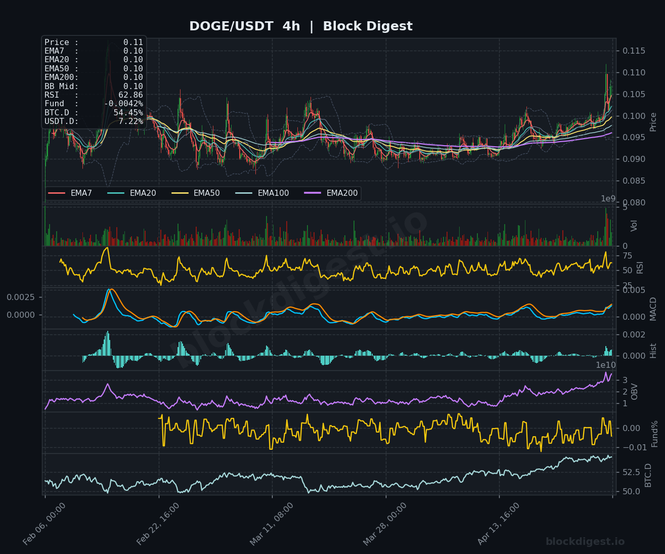 DOGE/USDT 4-Hour Chart — Block Digest