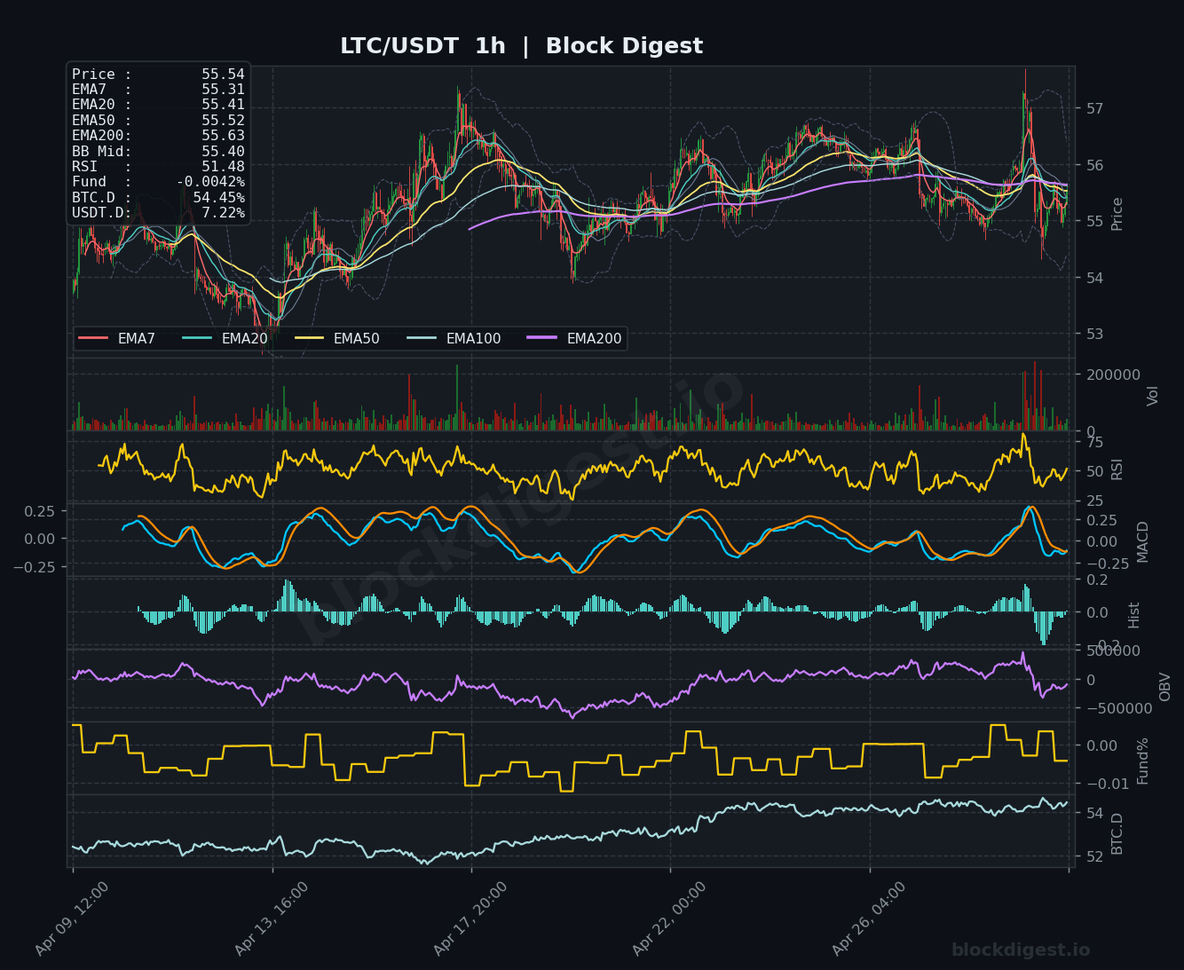 LTC/USDT 1-Hour Chart — Block Digest