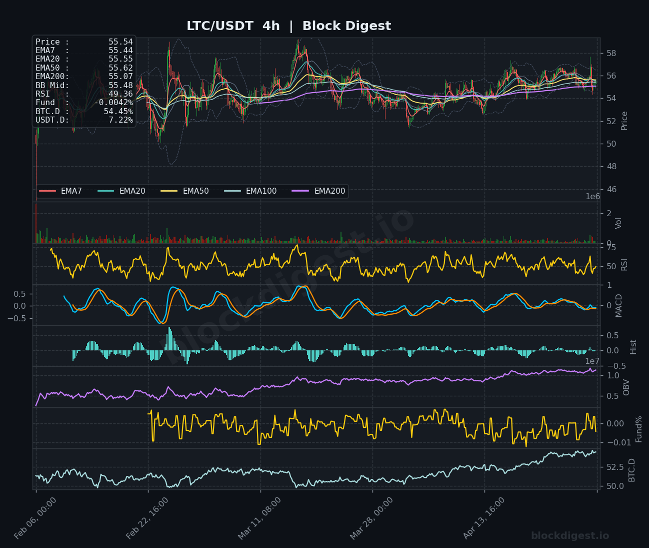 LTC/USDT 4-Hour Chart — Block Digest