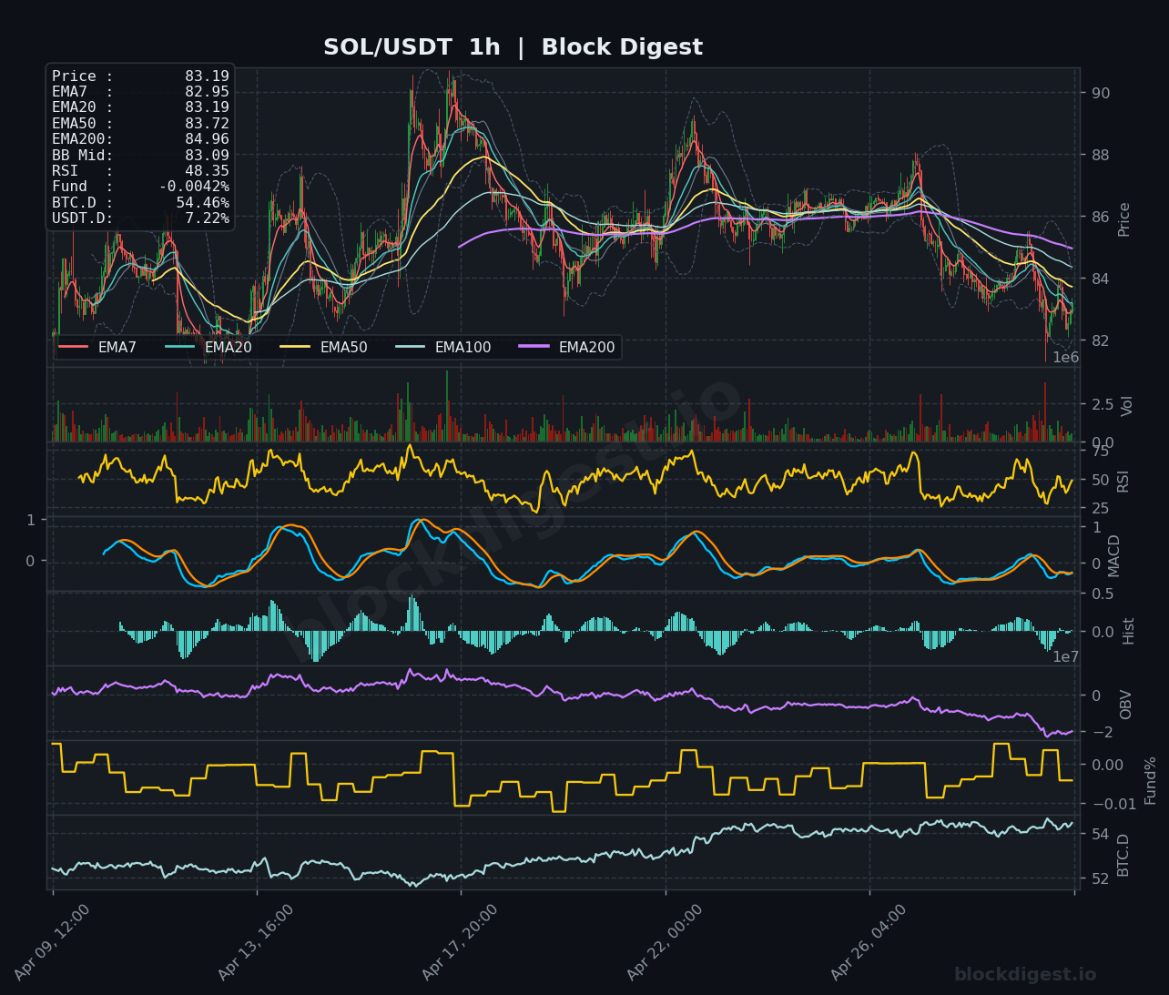 SOL/USDT 1-Hour Chart — Block Digest