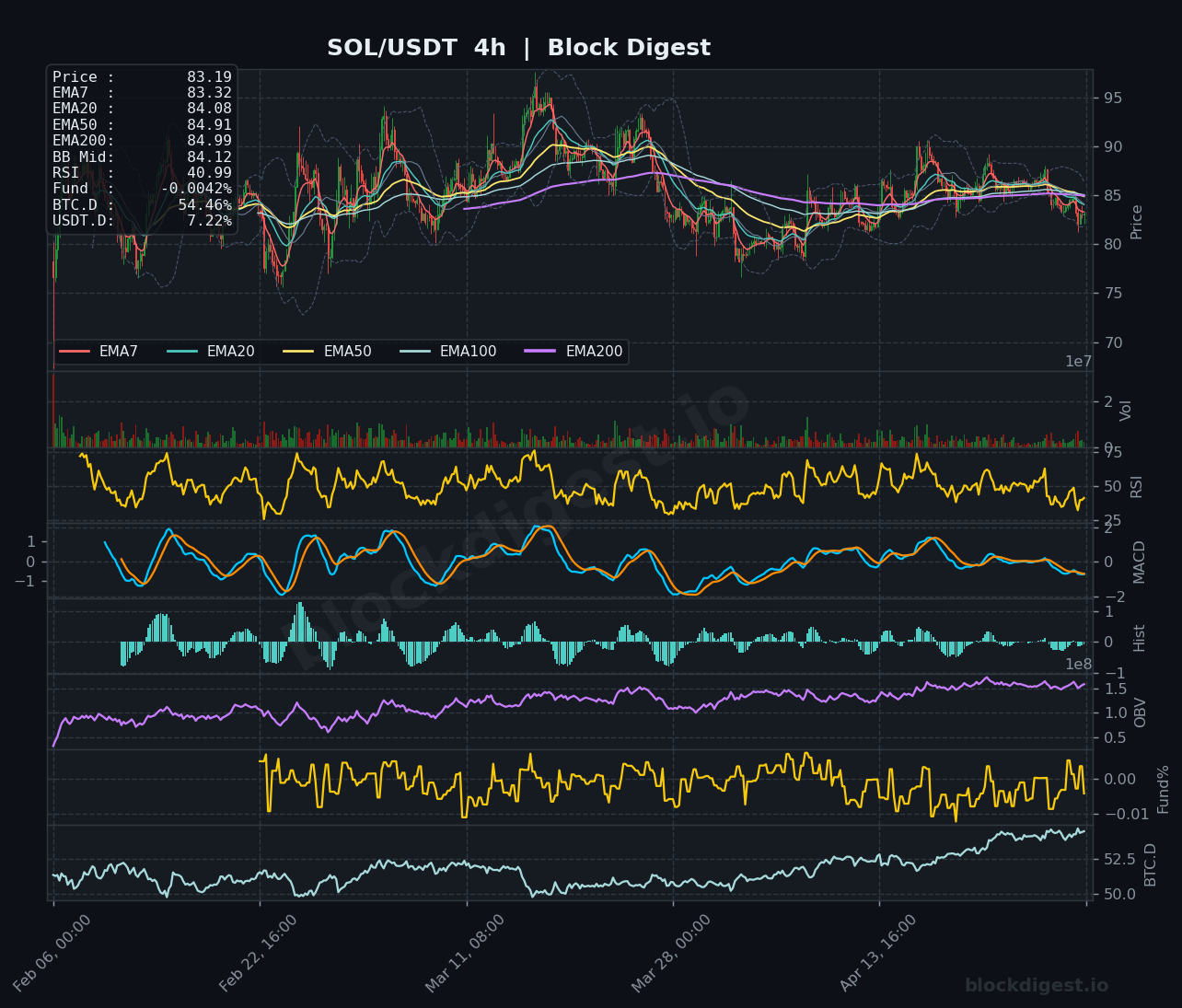 SOL/USDT 4-Hour Chart — Block Digest