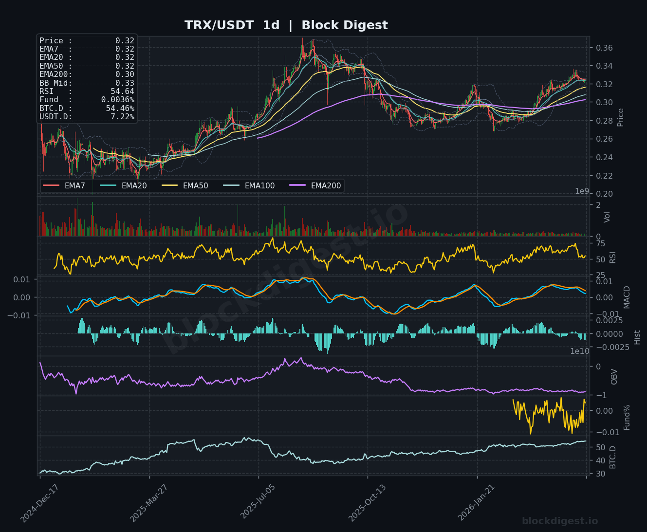 TRX/USDT Daily Chart — Block Digest