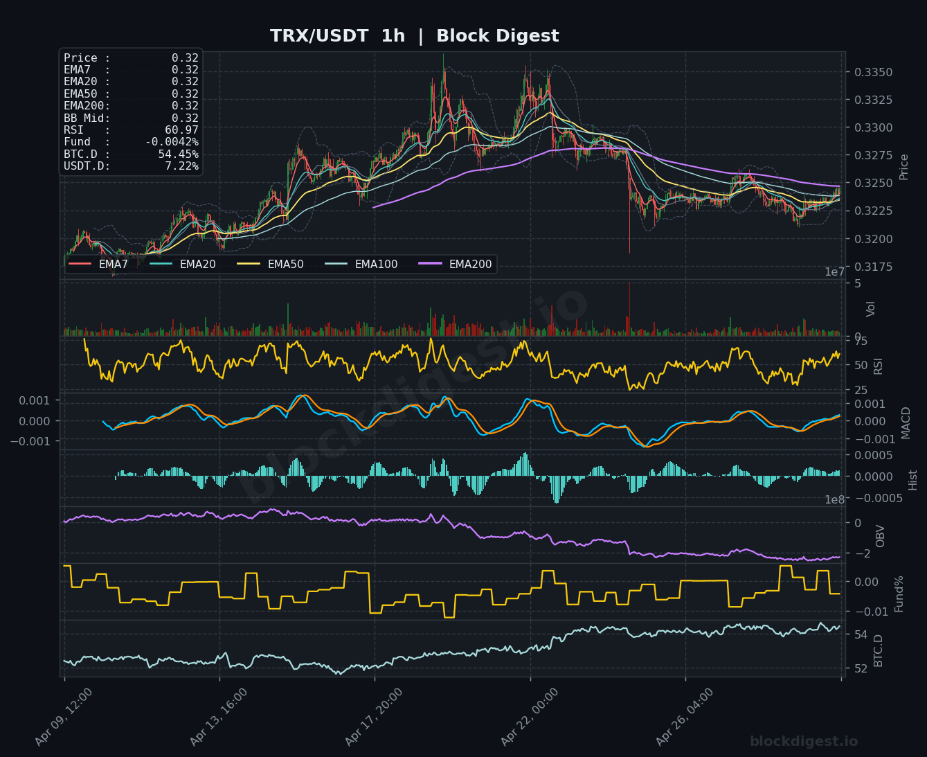 TRX/USDT 1-Hour Chart — Block Digest