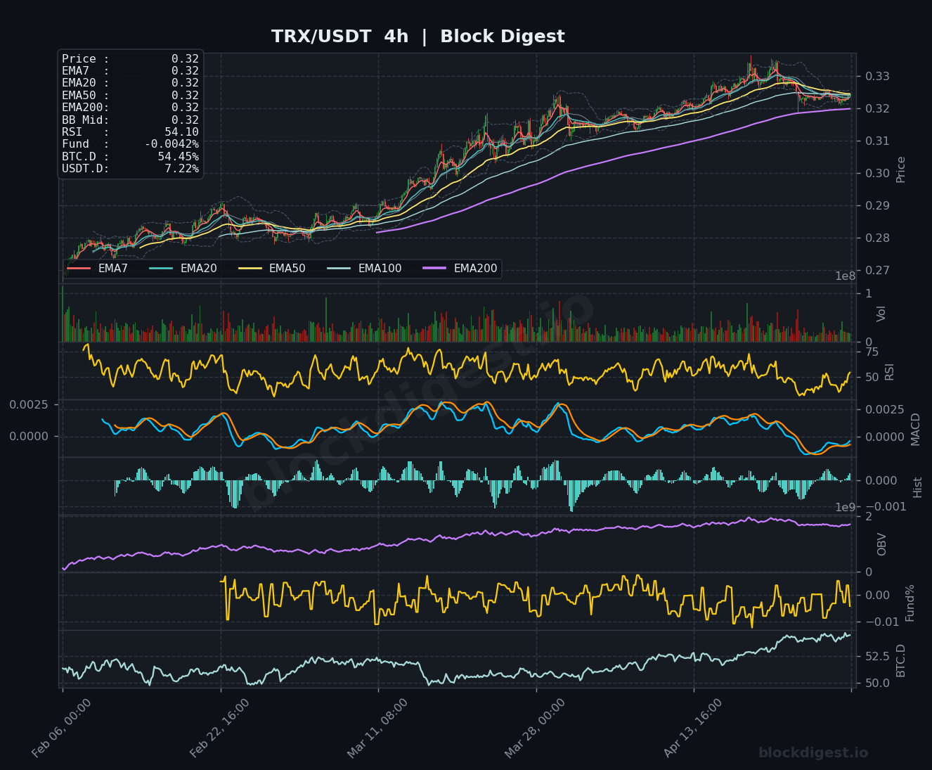 TRX/USDT 4-Hour Chart — Block Digest