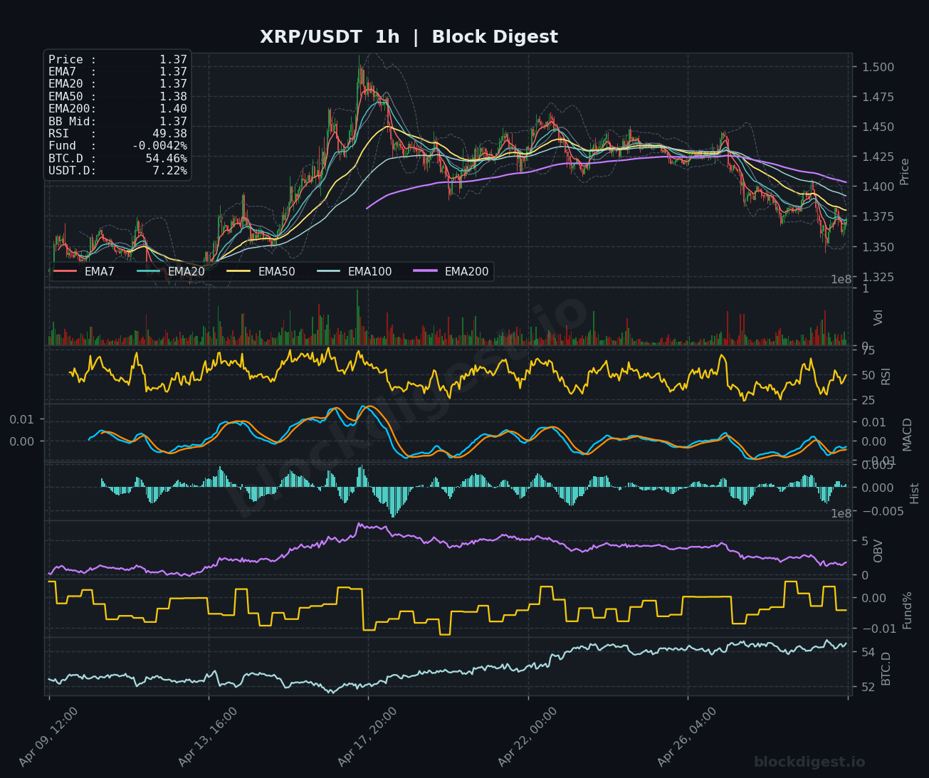 XRP/USDT 1-Hour Chart — Block Digest