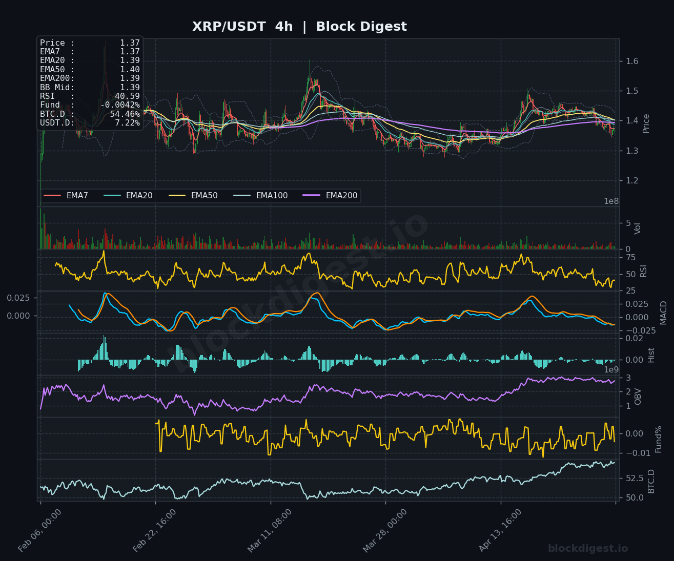 XRP/USDT 4-Hour Chart — Block Digest