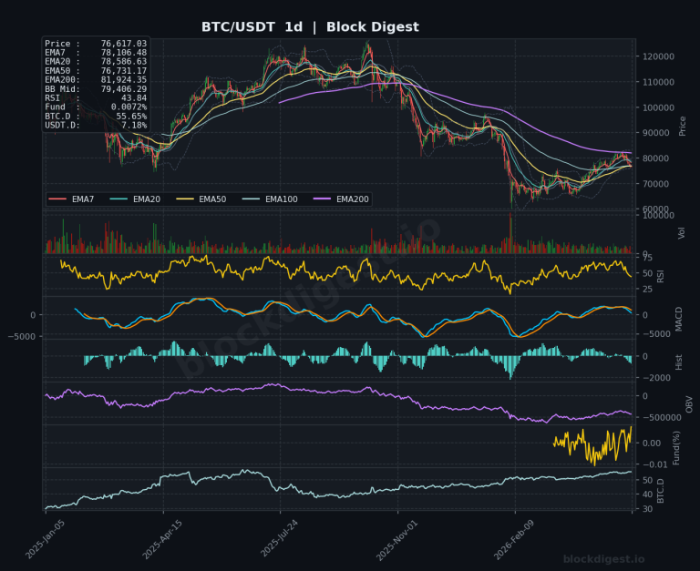 BTC/USDT Daily Chart — Block Digest